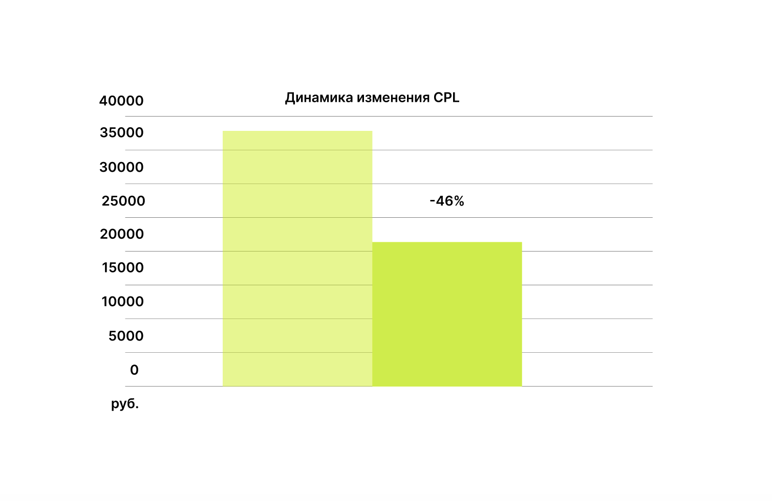 Результат работы за период 1 месяц