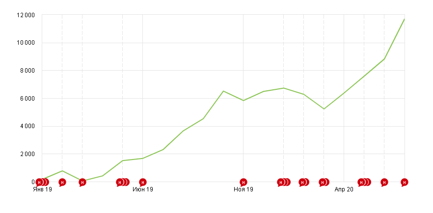 Результат работы за период 1,5 года