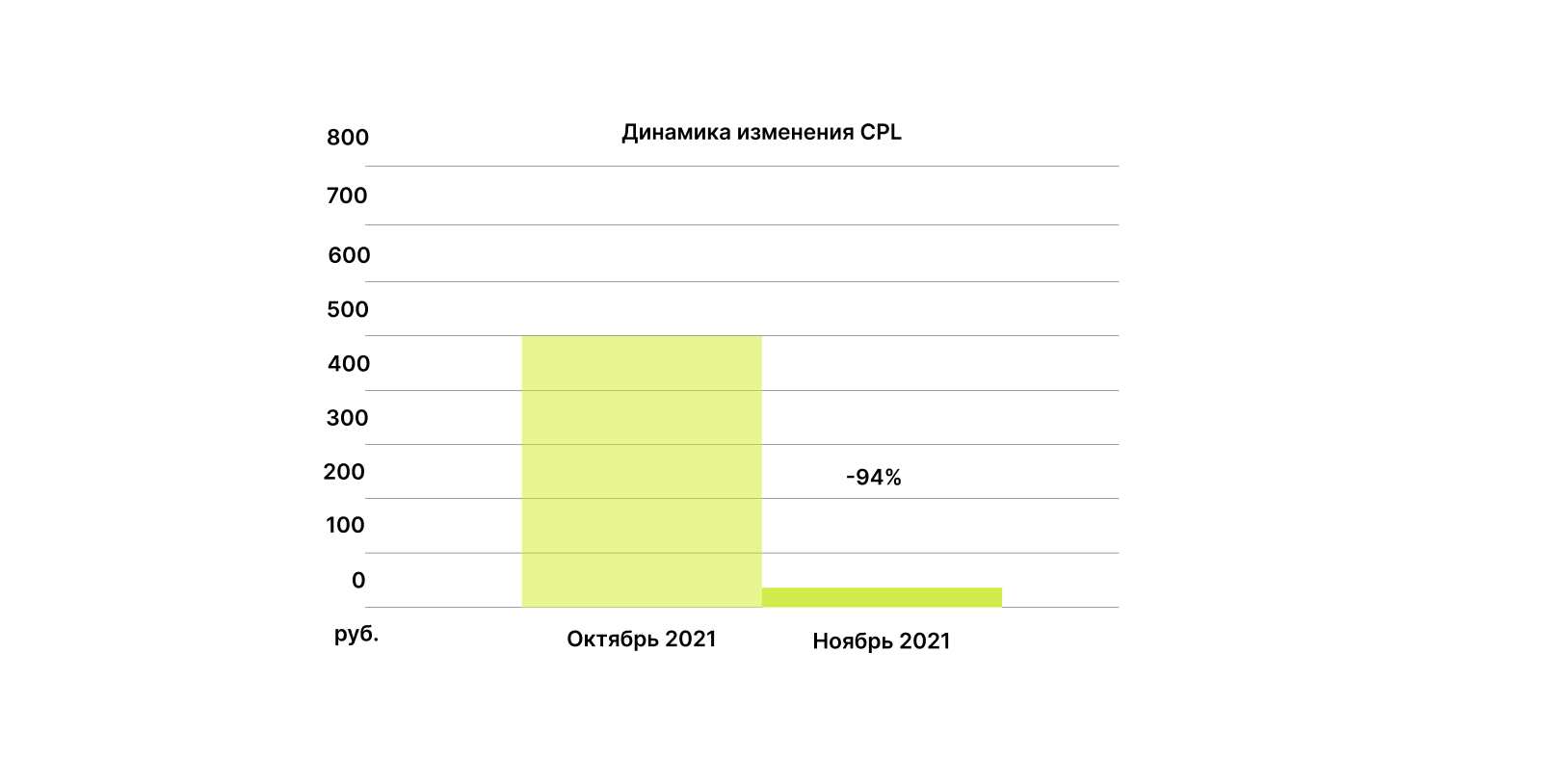 Результат работы за период 1 месяц